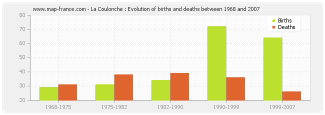 La Coulonche : Evolution of births and deaths between 1968 and 2007